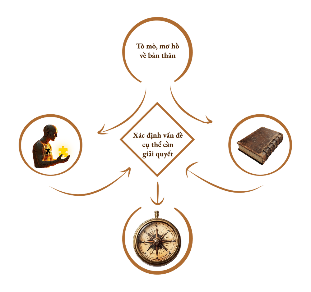 Sơ đồ hướng dẫn giúp bạn lựa chọn dịch vụ tư vấn và khóa học phù hợp tại Reflection Journey dựa trên vấn đề cá nhân.