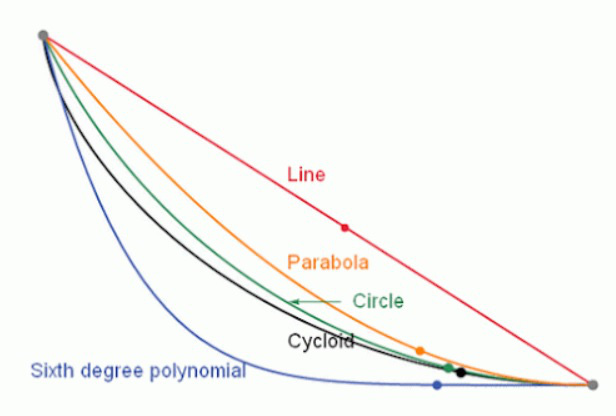 Đường cong Cycloid